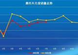 7月我国摩托车工业延续恢复态势，大排量摩托车保持快速增长