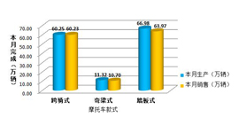 2022年10月二轮摩托车细分品种产销数据