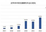 中亚五国的摩托车市场潜在的发展机会